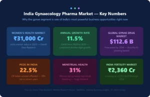 gynae pcd market